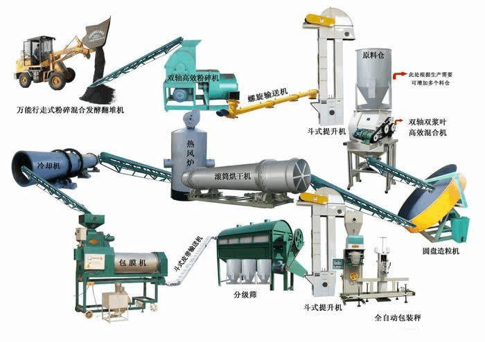 有機(jī)肥生產(chǎn)線設(shè)備的生產(chǎn)工藝流程是什么？