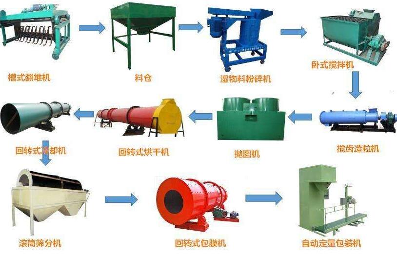 有機肥生產(chǎn)線投資前景如何？