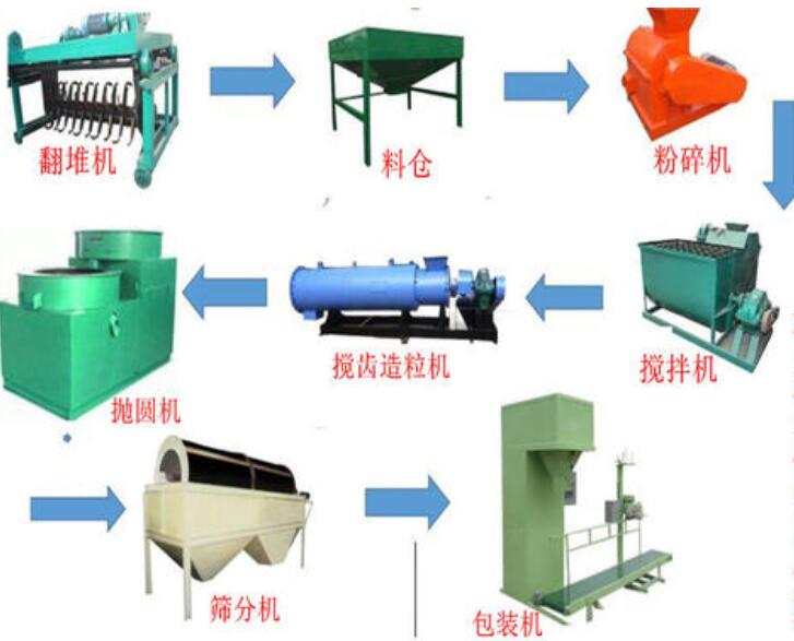 雞糞有機肥生產(chǎn)線設備